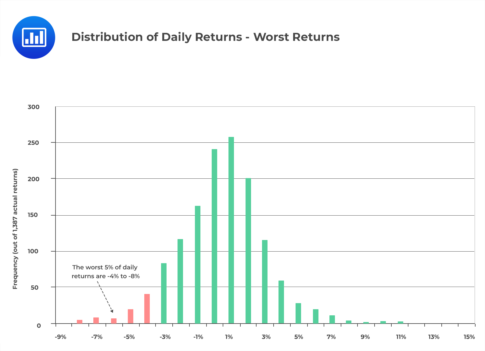 Distribution of Daily Returns - Worst Returns
