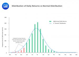 Distribution of Daily Returns vs Normal Distribution