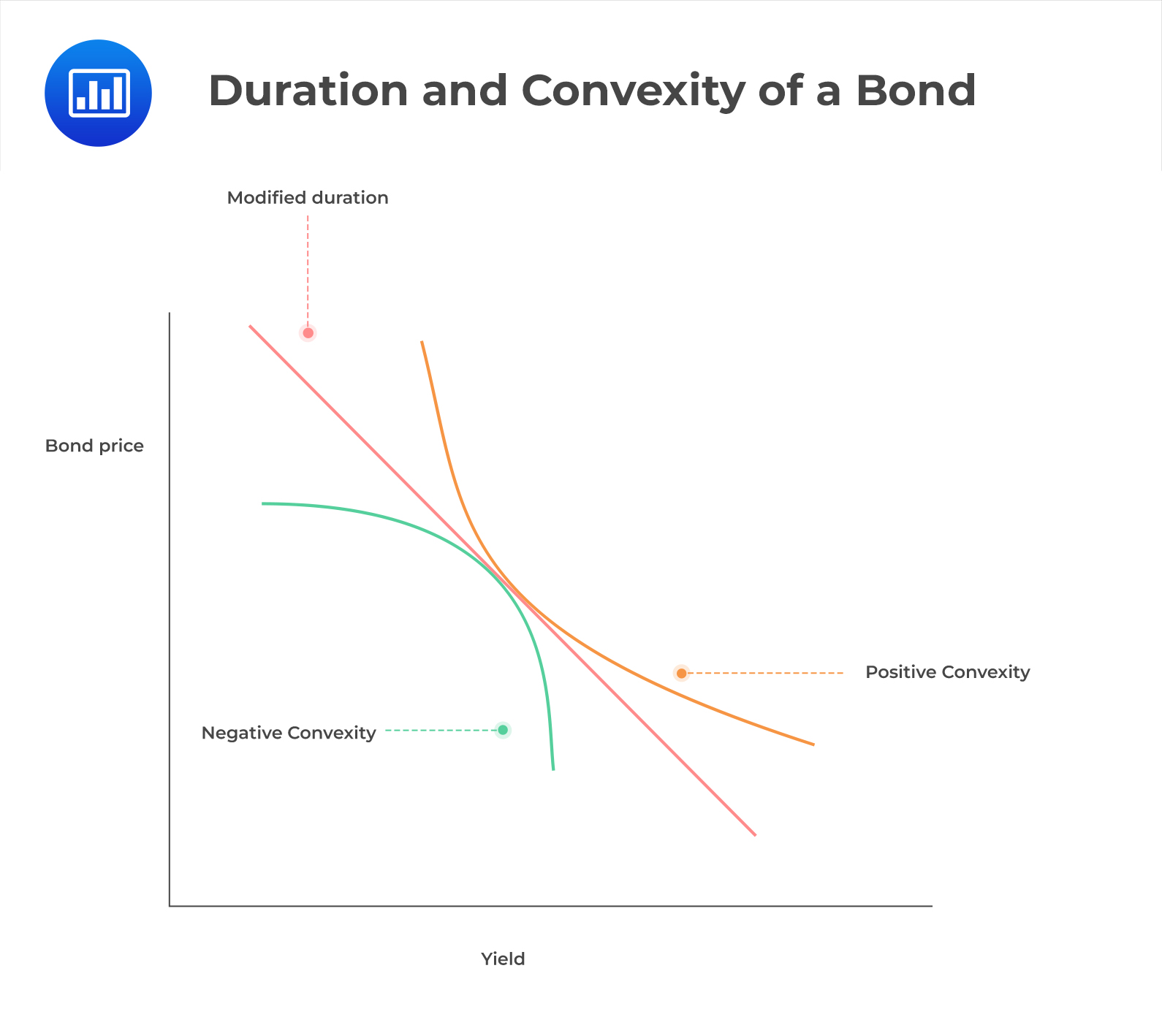 Duration and Convexity of a Bond