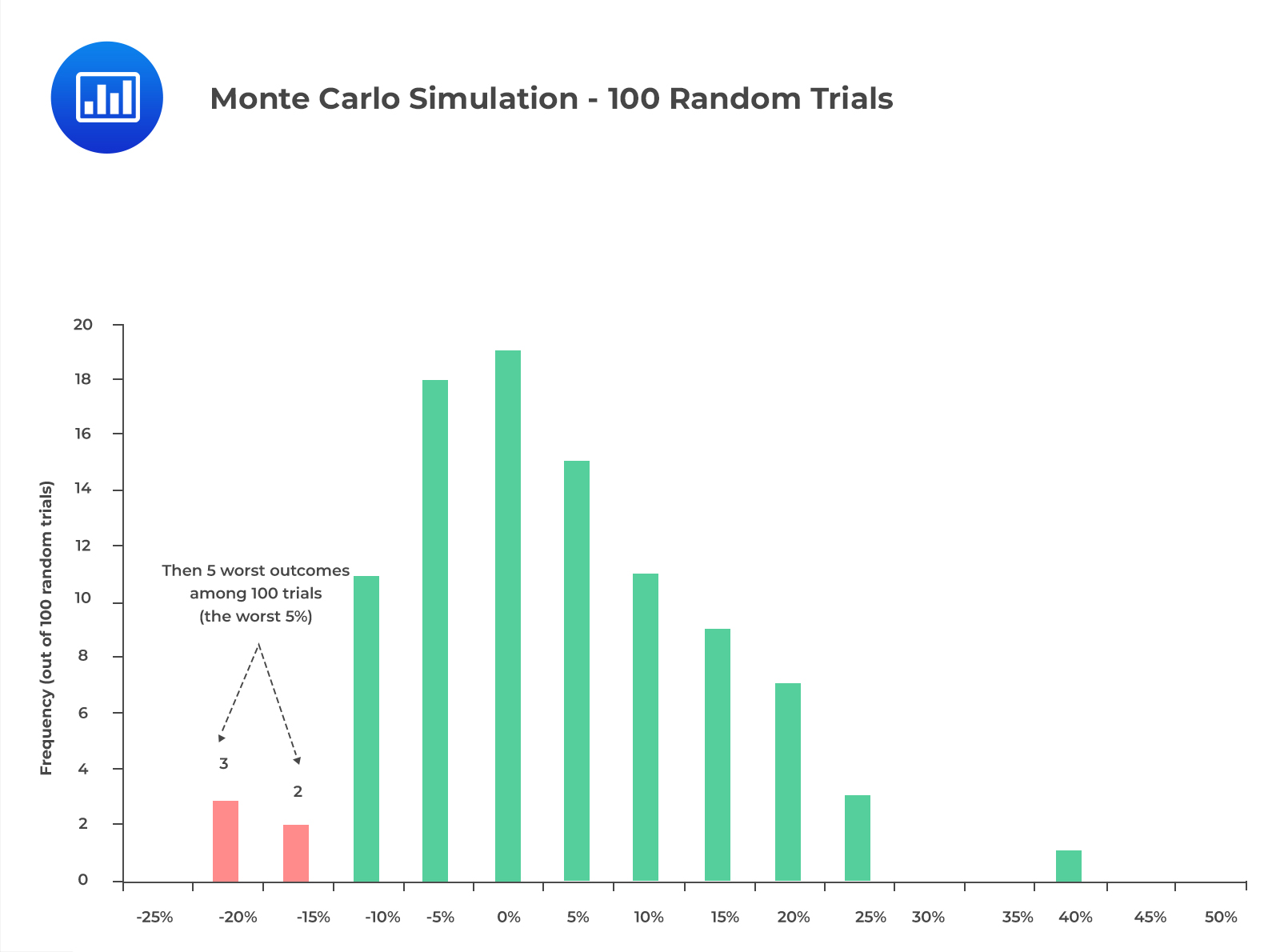 Monte Carlo Simulation - 100 Random Trials