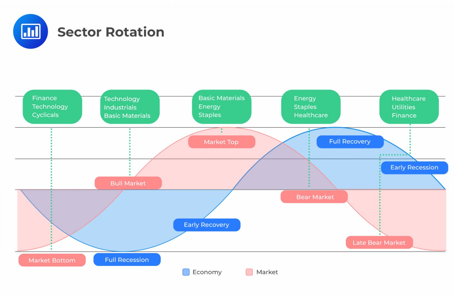 Economic Analysis In Sector Rotation Strategies - CFA, FRM, And ...