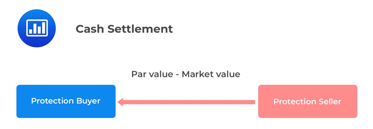 Credit Events CFA, FRM, and Actuarial Exams Study Notes