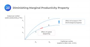 Diminishing Marginal Productivity Property