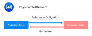 Physical Settlement