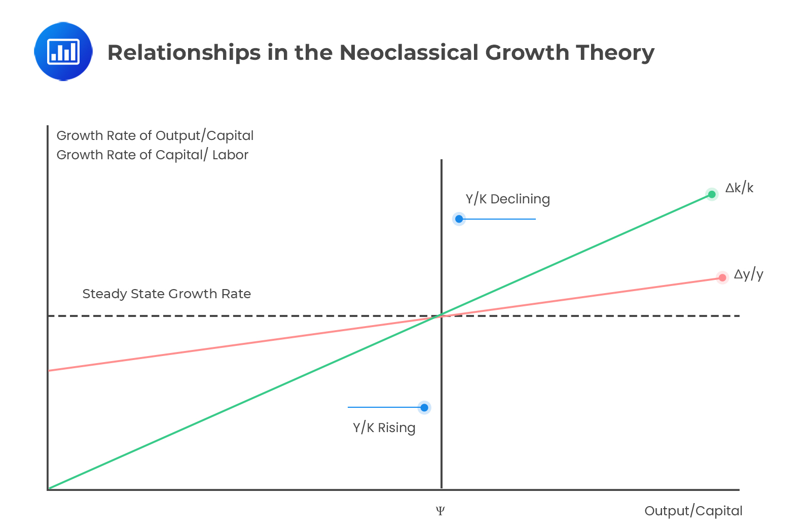 Relationships In The Neoclassical Growth Theory 