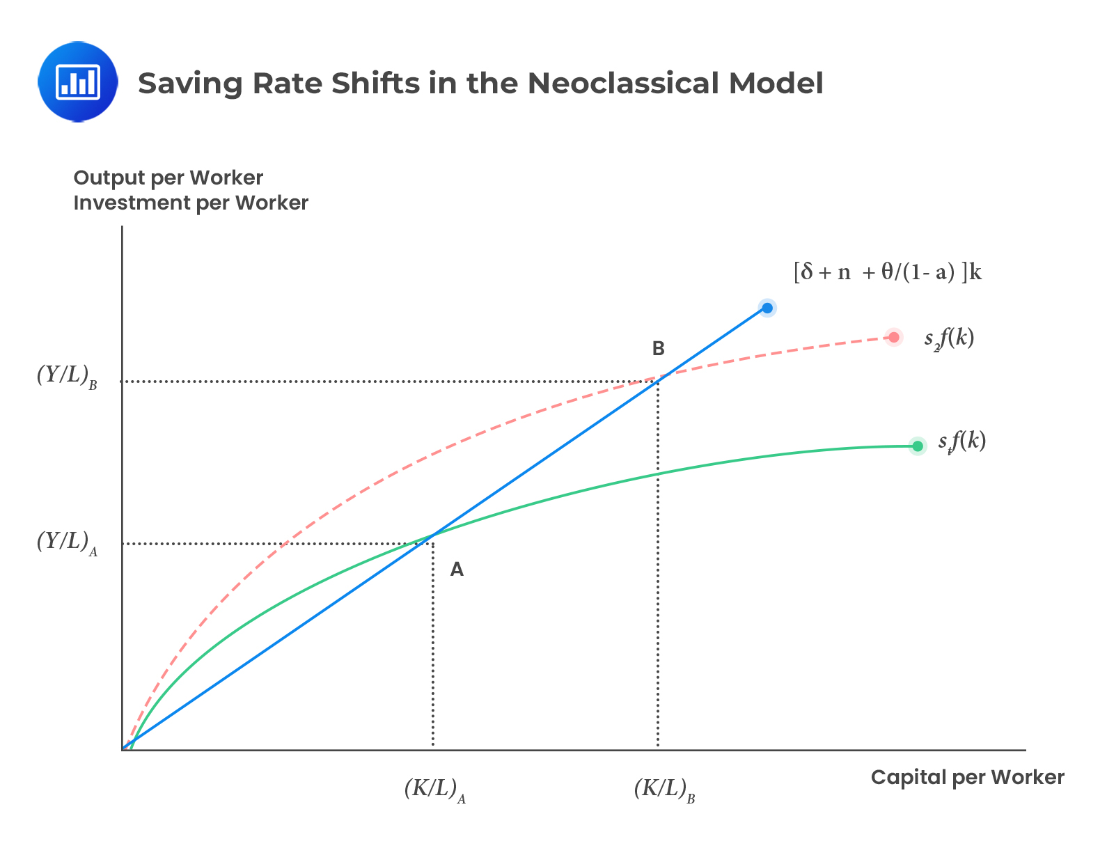 Saving Rate Shifts in the Neoclassical Model