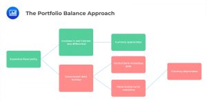 The Portfolio Balance Approach