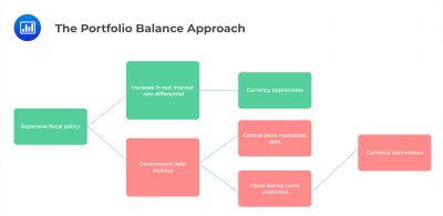 The Portfolio Balance Approach - CFA, FRM, and Actuarial Exams Study Notes