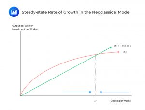 steady-state rate of growth in the Neoclassical model