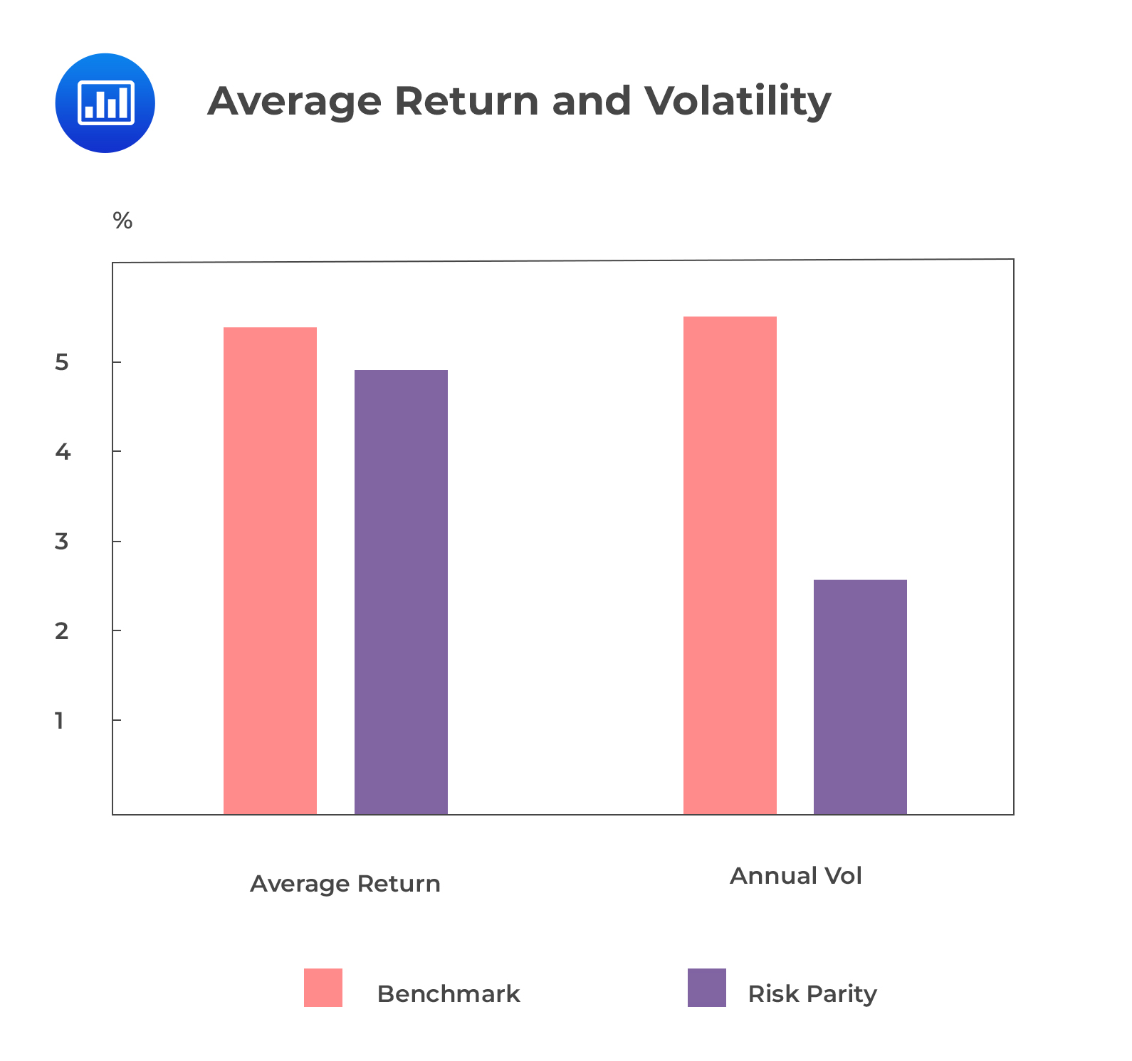 Average Return and Volatility