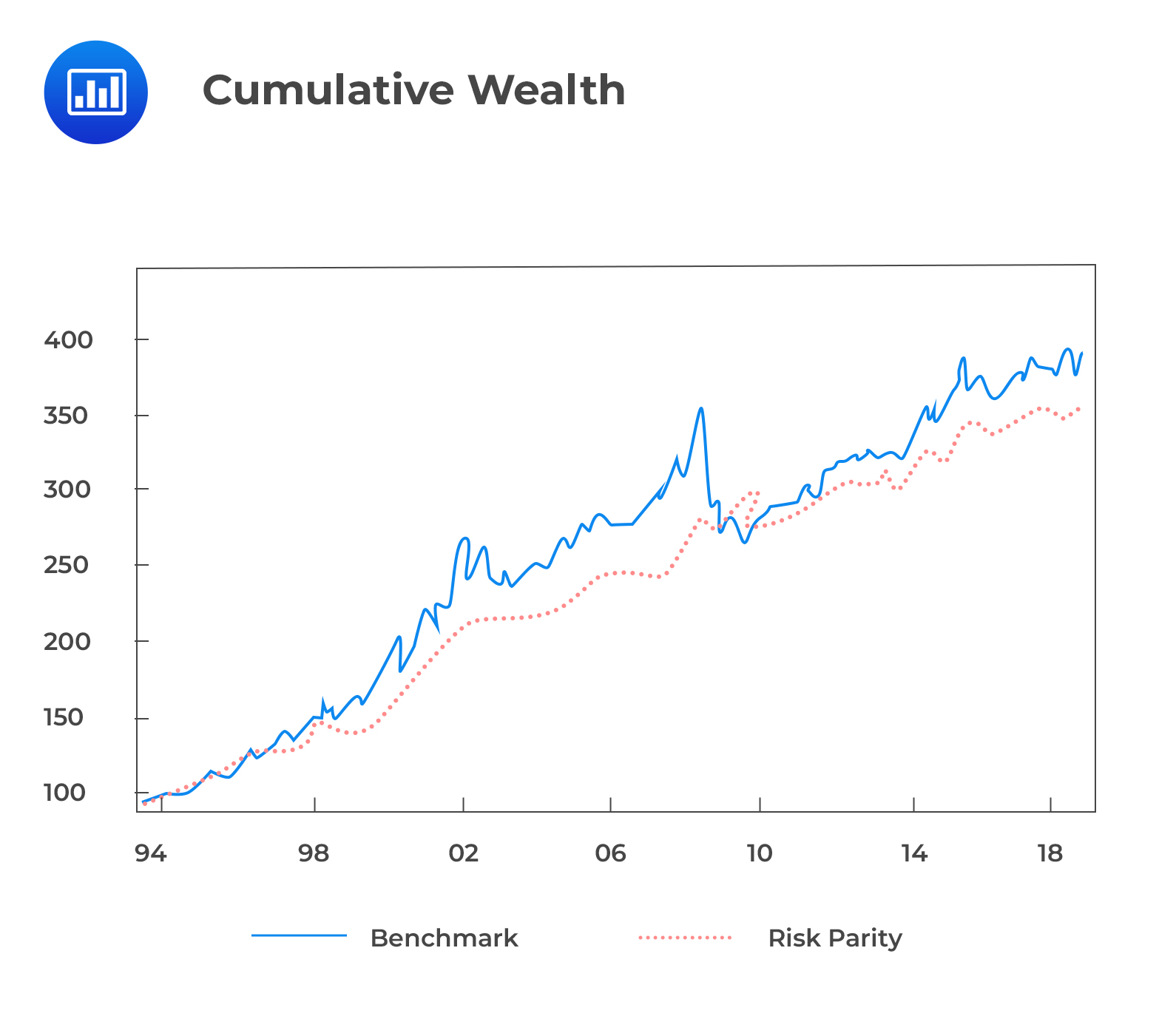 Cumulative Wealth