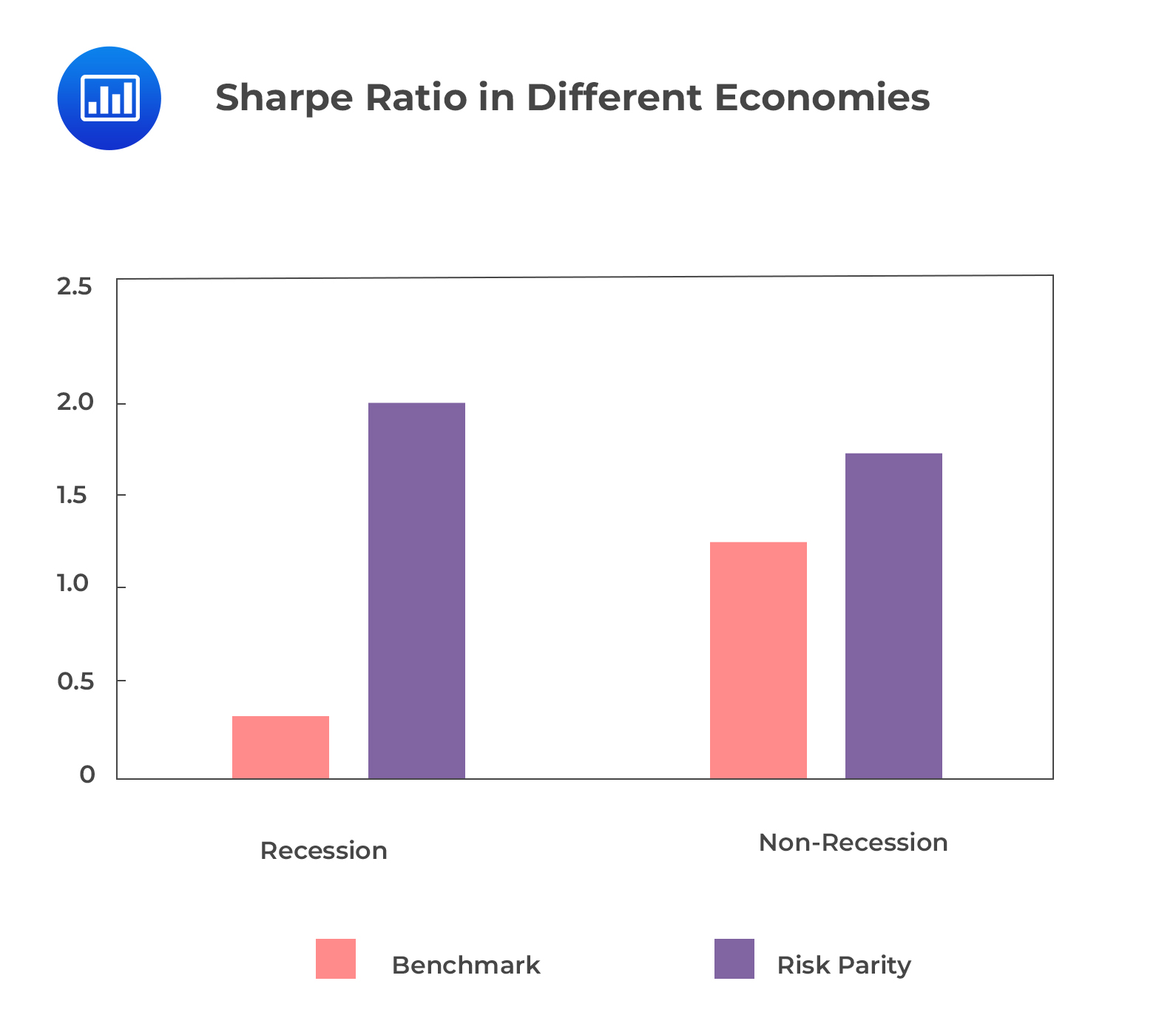 Sharpe Ratio in Different Economies