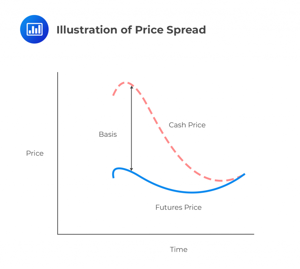 Spot And Future Price Comparisons In Contango And Backwadation Markets ...