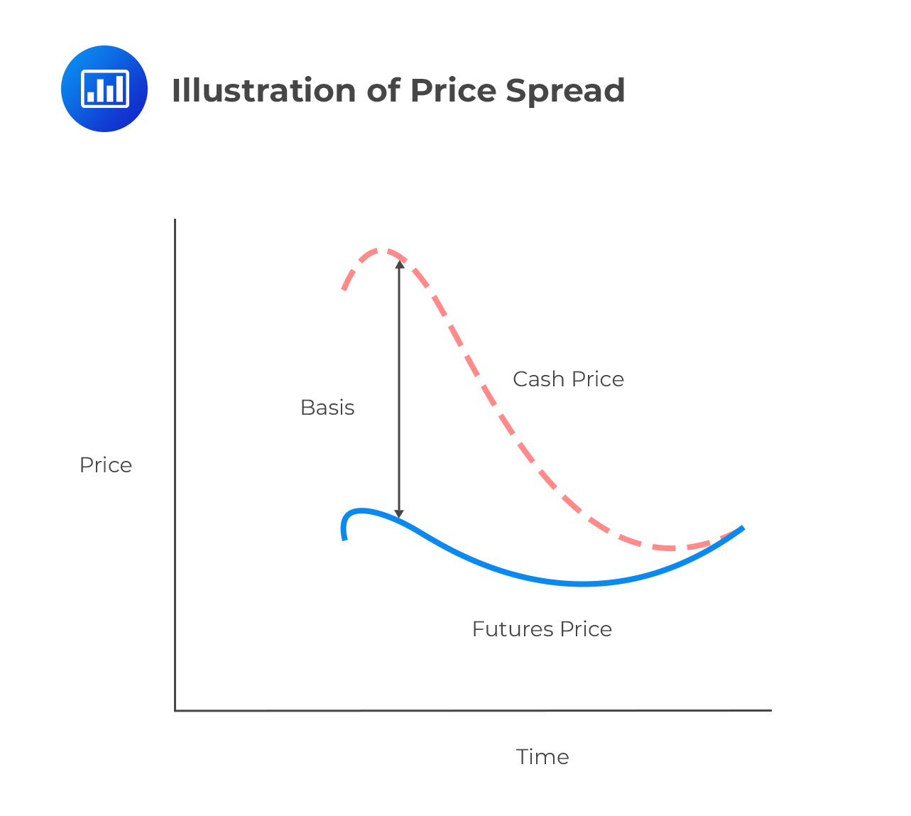 spot-and-future-price-comparisons-in-contango-and-backwadation-markets