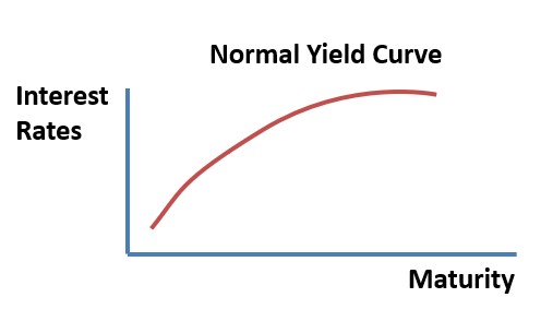 Shape of the Yield Curve and the Business Cycle - CFA, FRM, and ...