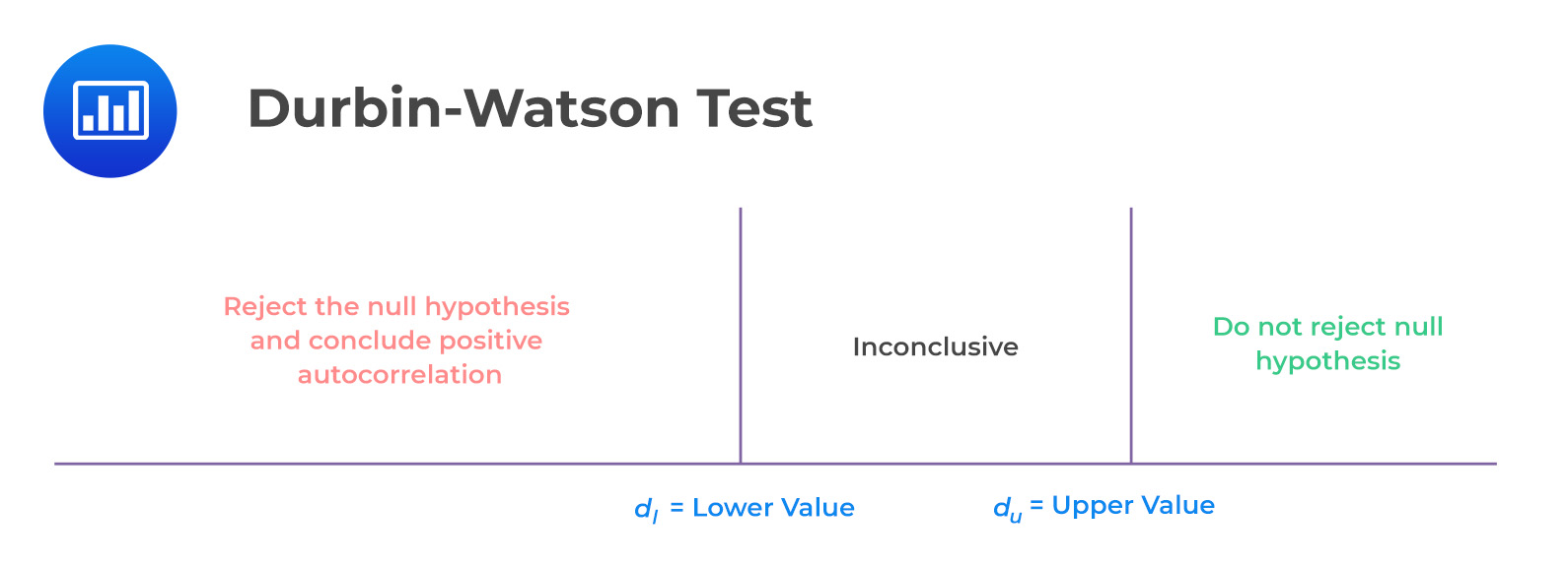 CFA Level II Durbin-Watson Test