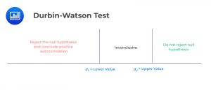 CFA Level II Durbin-Watson Test