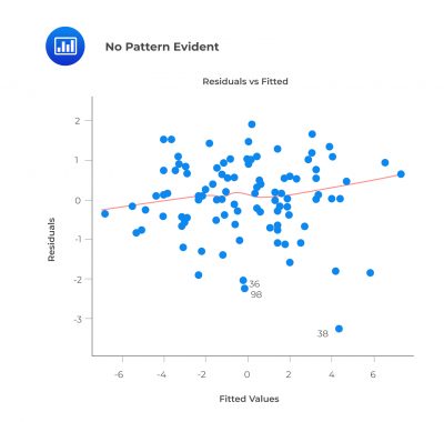 Assumptions Underlying Multiple Linear Regression - CFA, FRM, And ...