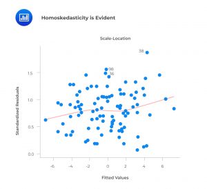 Assumptions Underlying Multiple Linear Regression - CFA, FRM, and ...