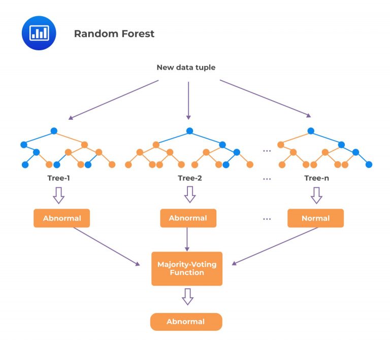 Machine Learning and Prediction - CFA, FRM, and Actuarial Exams Study Notes