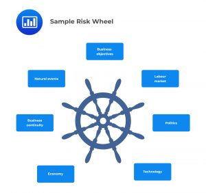 FRM Part II Risk Wheel
