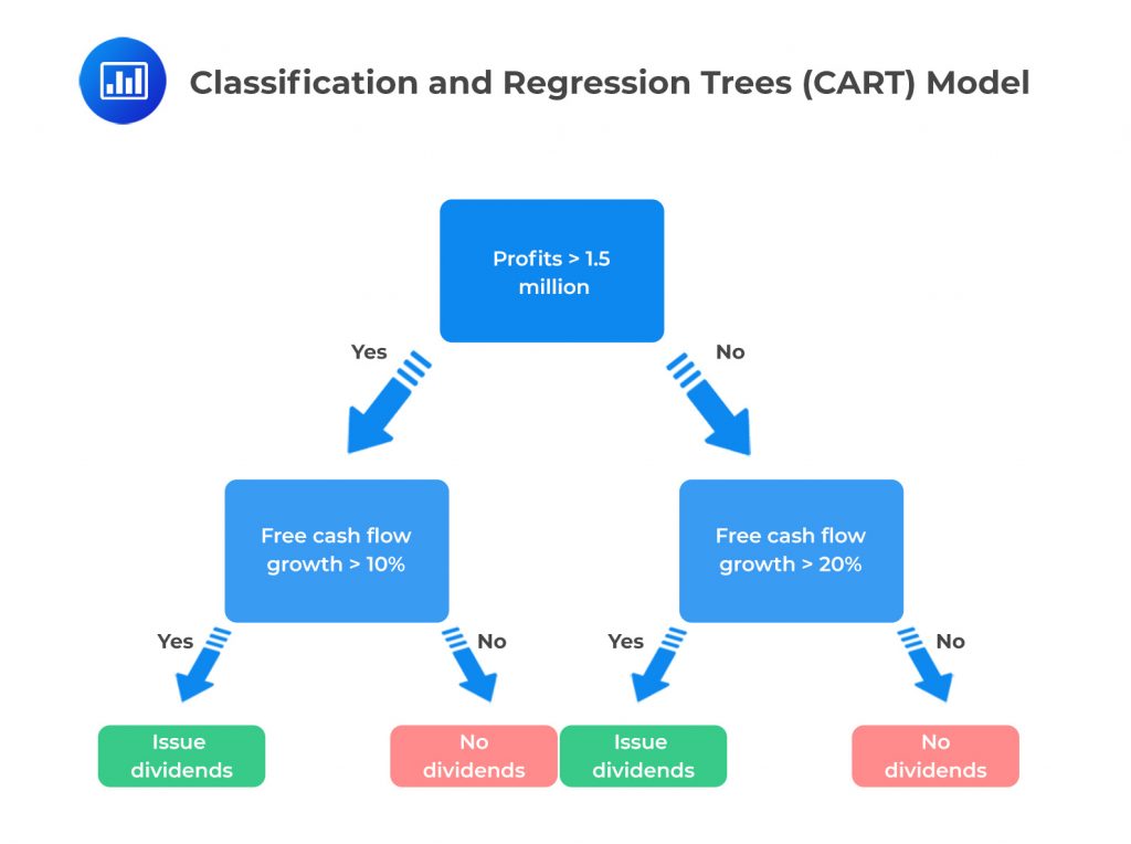 Machine Learning and Prediction - CFA, FRM, and Actuarial Exams Study Notes