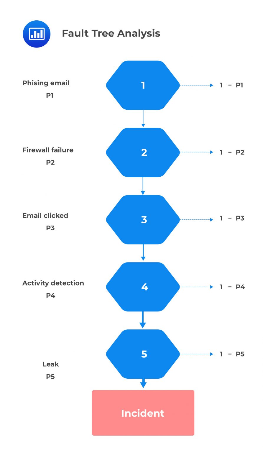 Risk Measurement And Assessment - CFA, FRM, And Actuarial Exams Study Notes