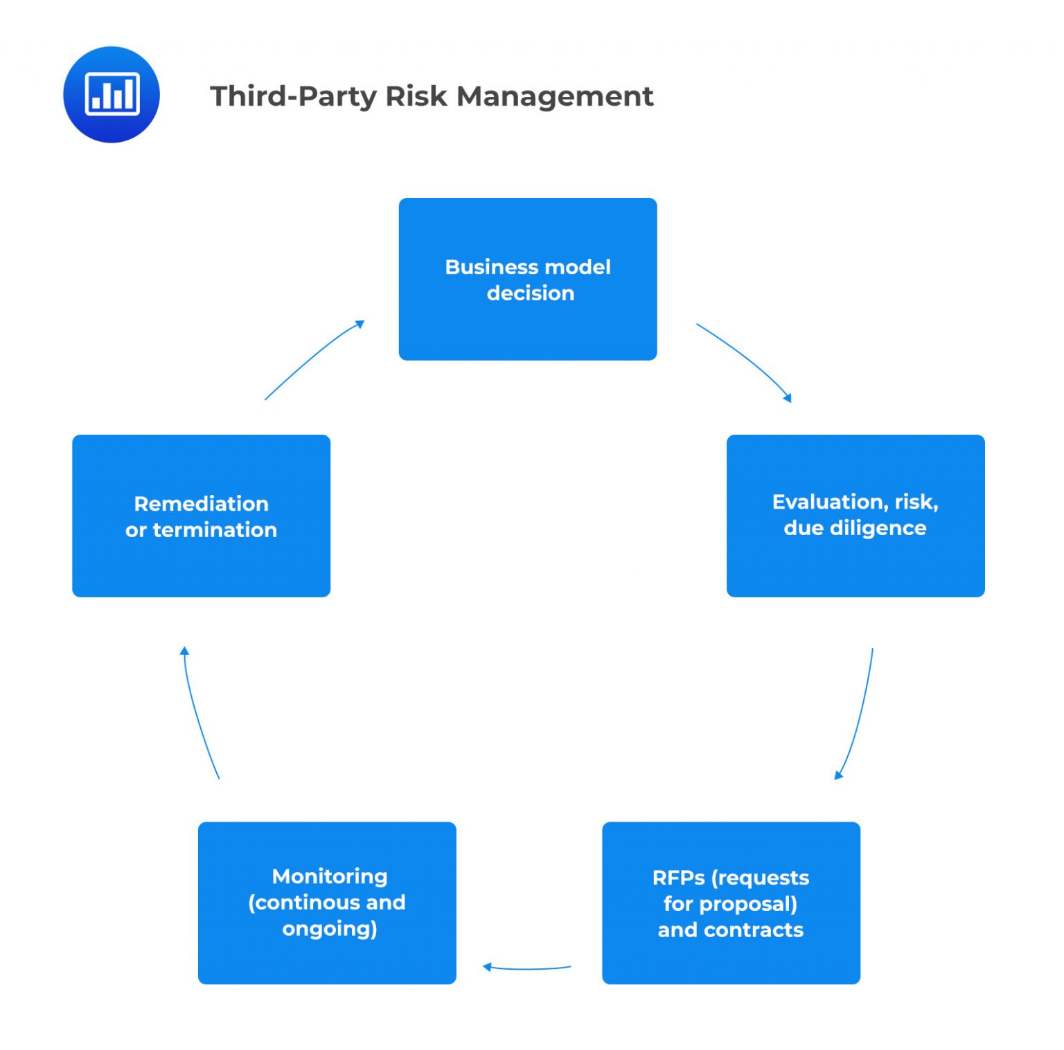 Case Study: Third-Party Risk Management|FRM Part 2 Notes|AnalystPrep