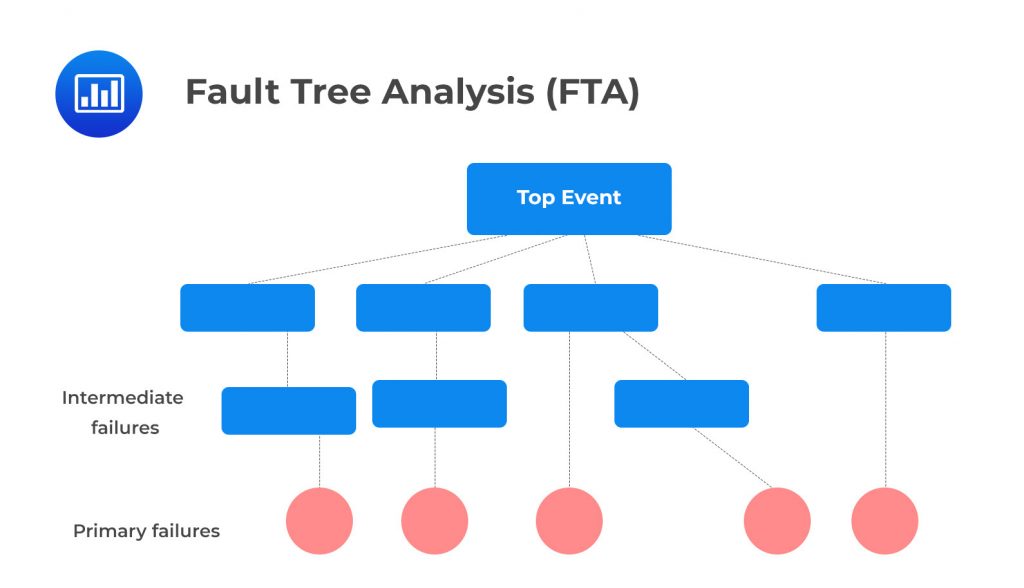 Fta Risk Management Example Risk Measurement and Assessment - CFA, FRM, and Actuarial Exams Study Notes