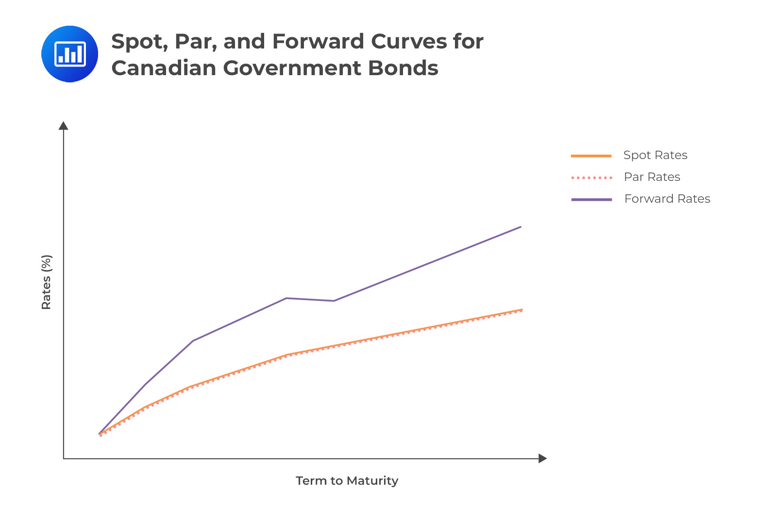 Par, Spot and Foward Curves