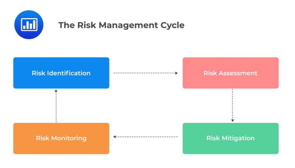 Introduction to Operational Risk and Resilience - CFA, FRM, and ...