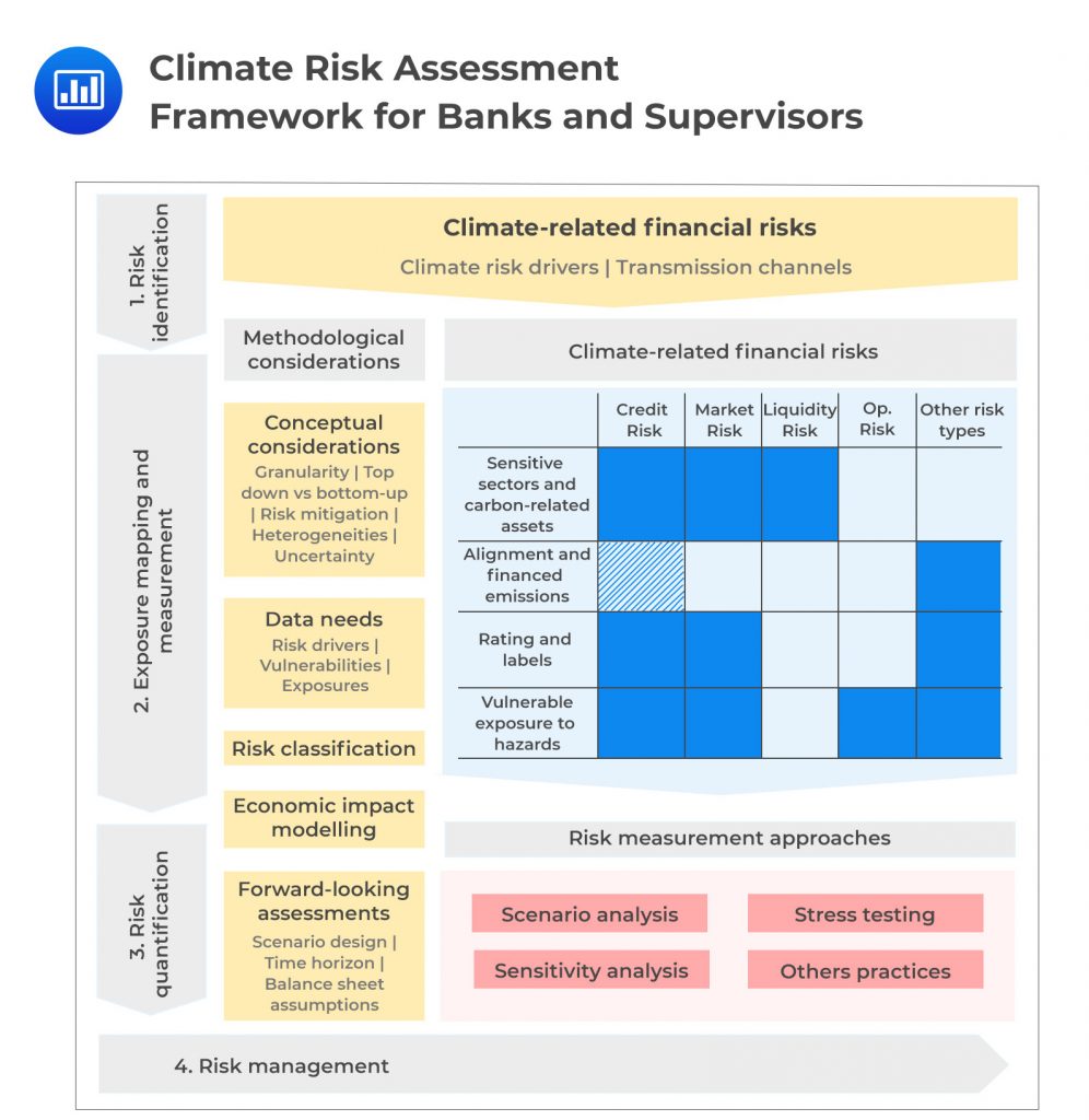 Climate-Related Financial Risks – Measurement Methodologies - CFA, FRM ...