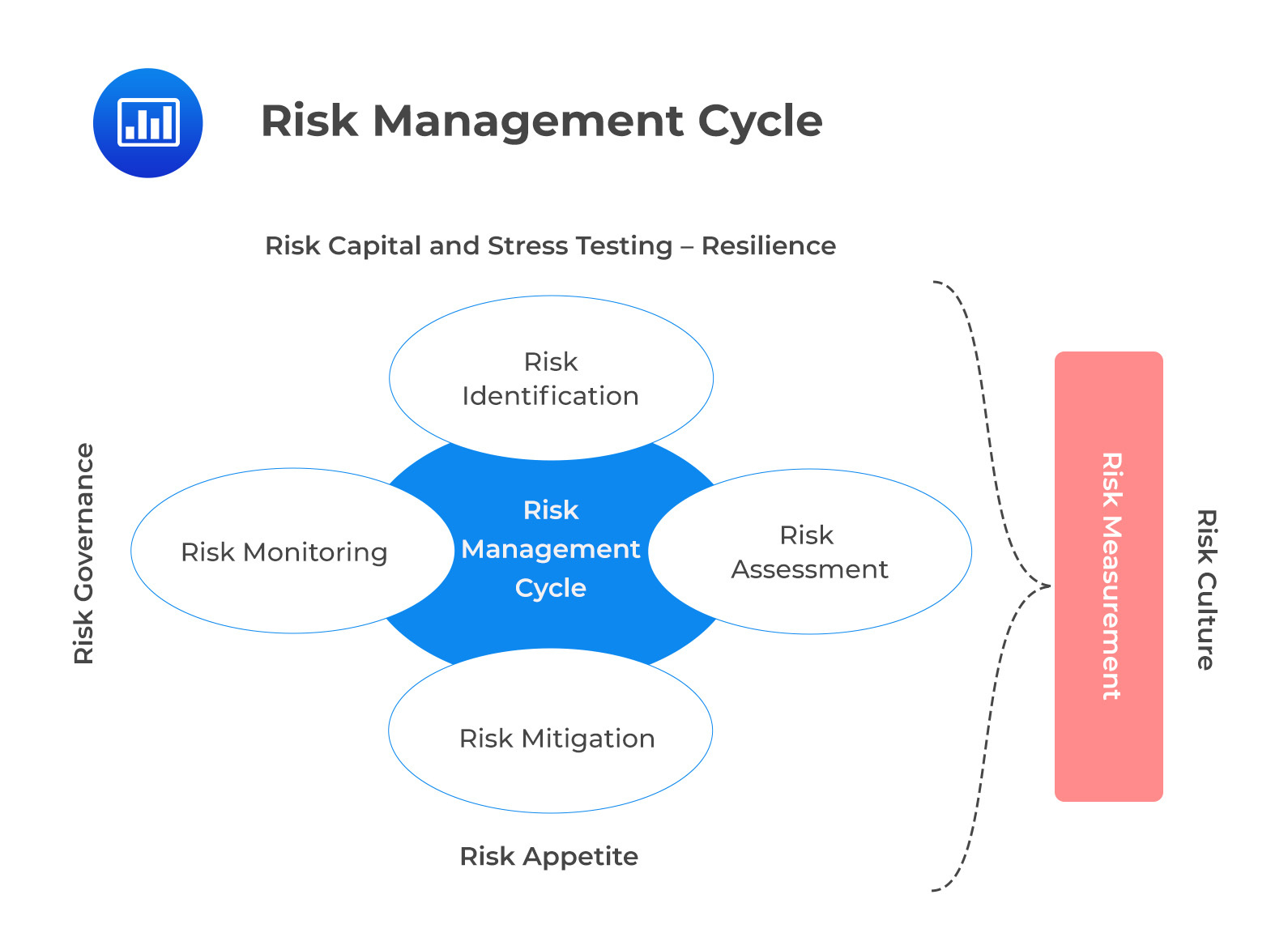 Risk management cycle