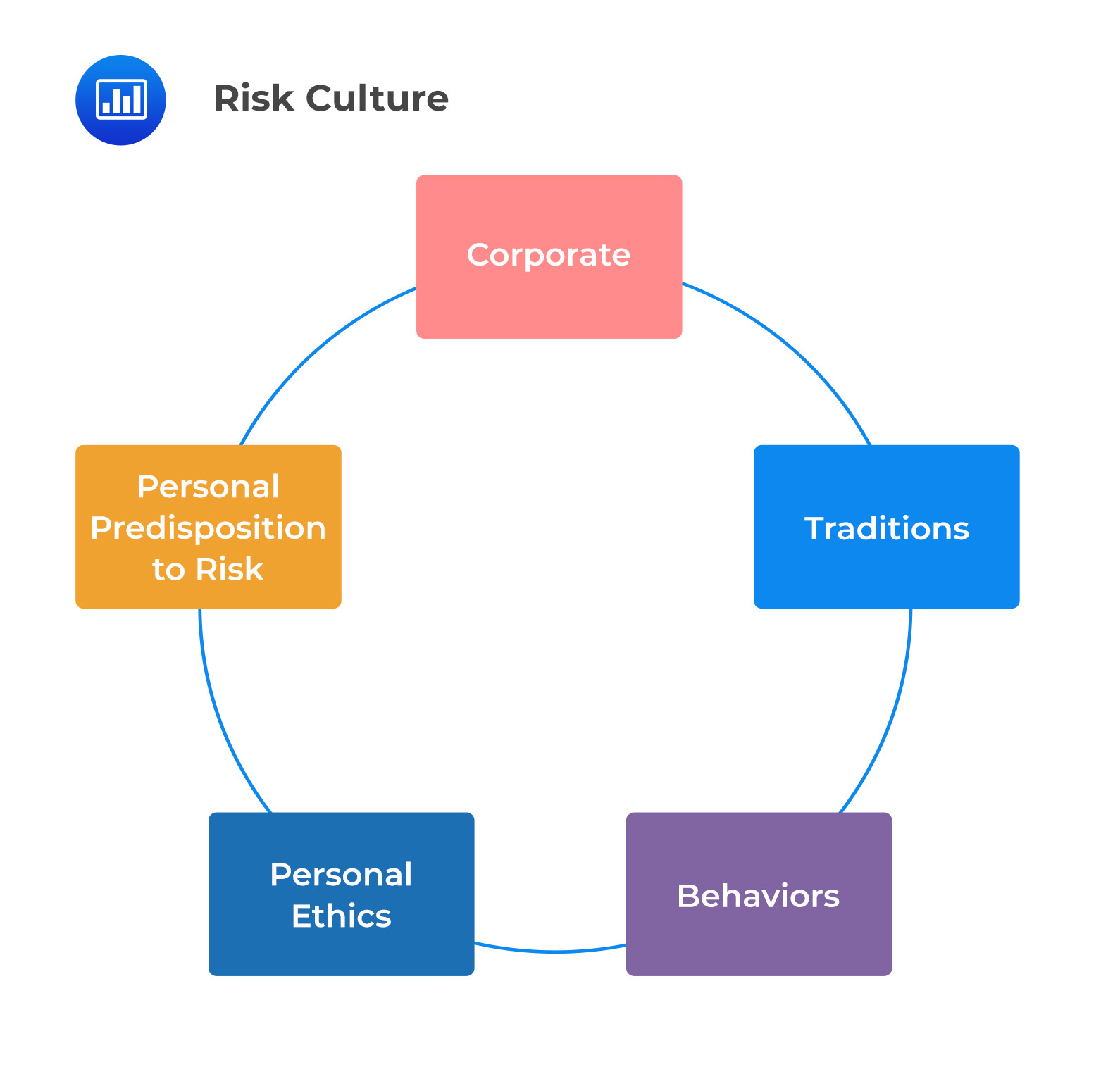 Risk culture