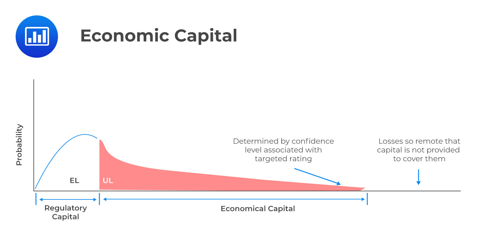 Economic capital