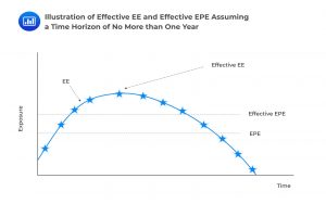 Illustration of Effective EE and Effective EPE assuming a Time Horizon of No more than one year