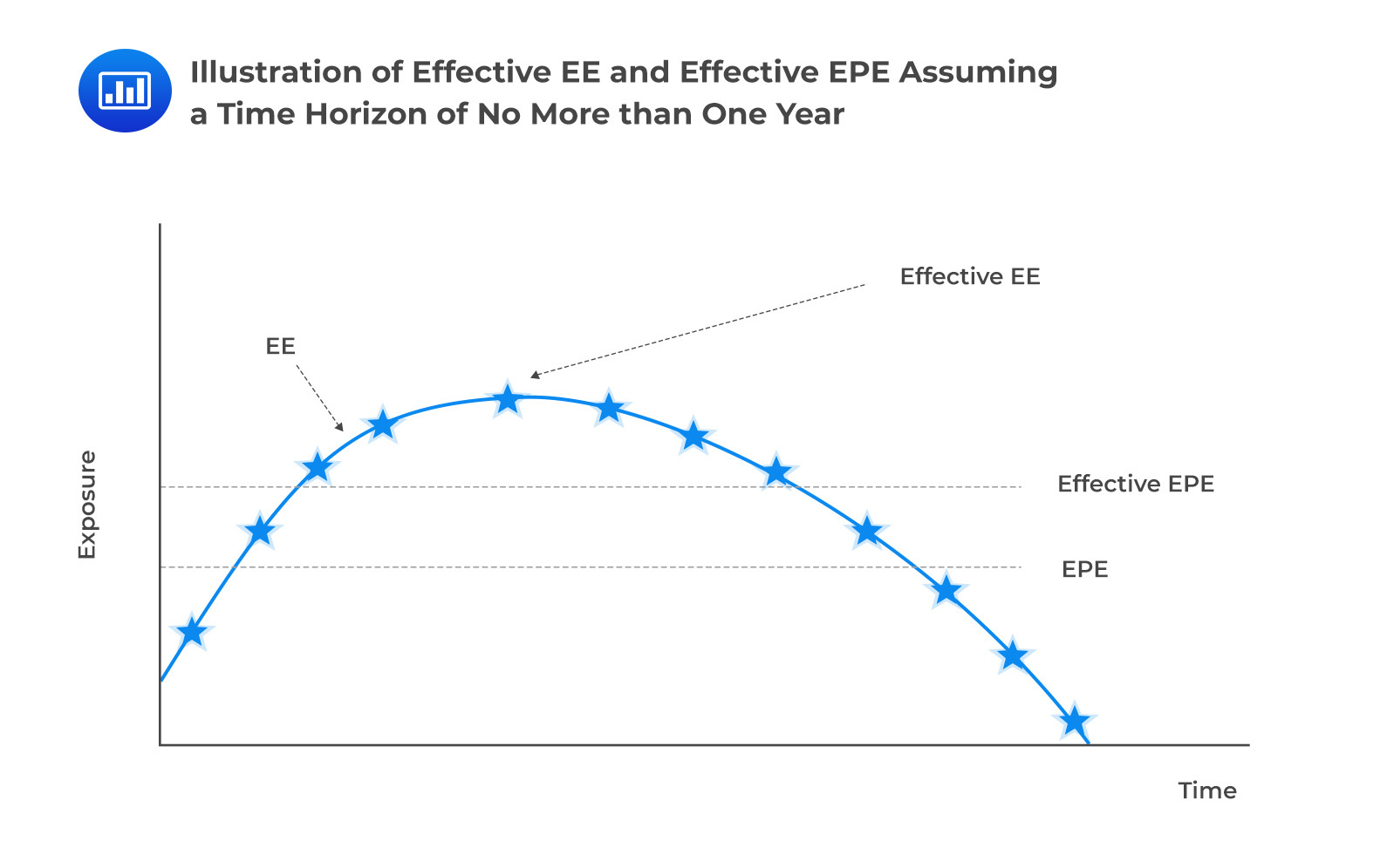 Illustration of Effective EE and Effective EPE assuming a Time Horizon of No more than one year