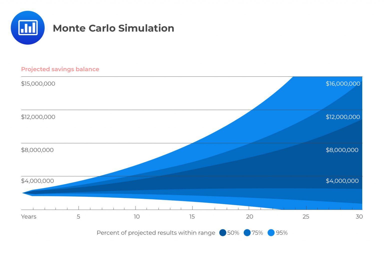 Use Of Monte Carlo Simulation And Scenario Analysis - CFA, FRM, And ...