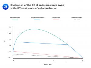 Illustration of the EE of an interest rate swap with different level of collateralization