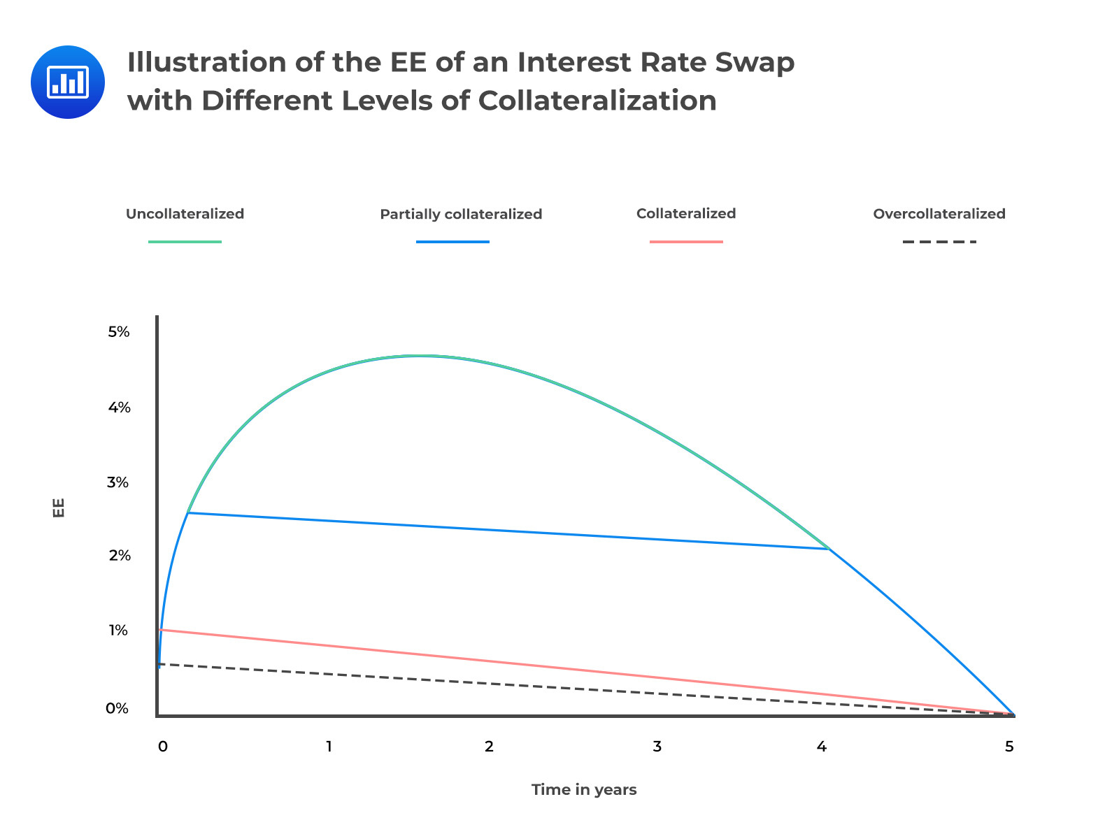 Illustration of the EE of an interest rate swap with different level of collateralization