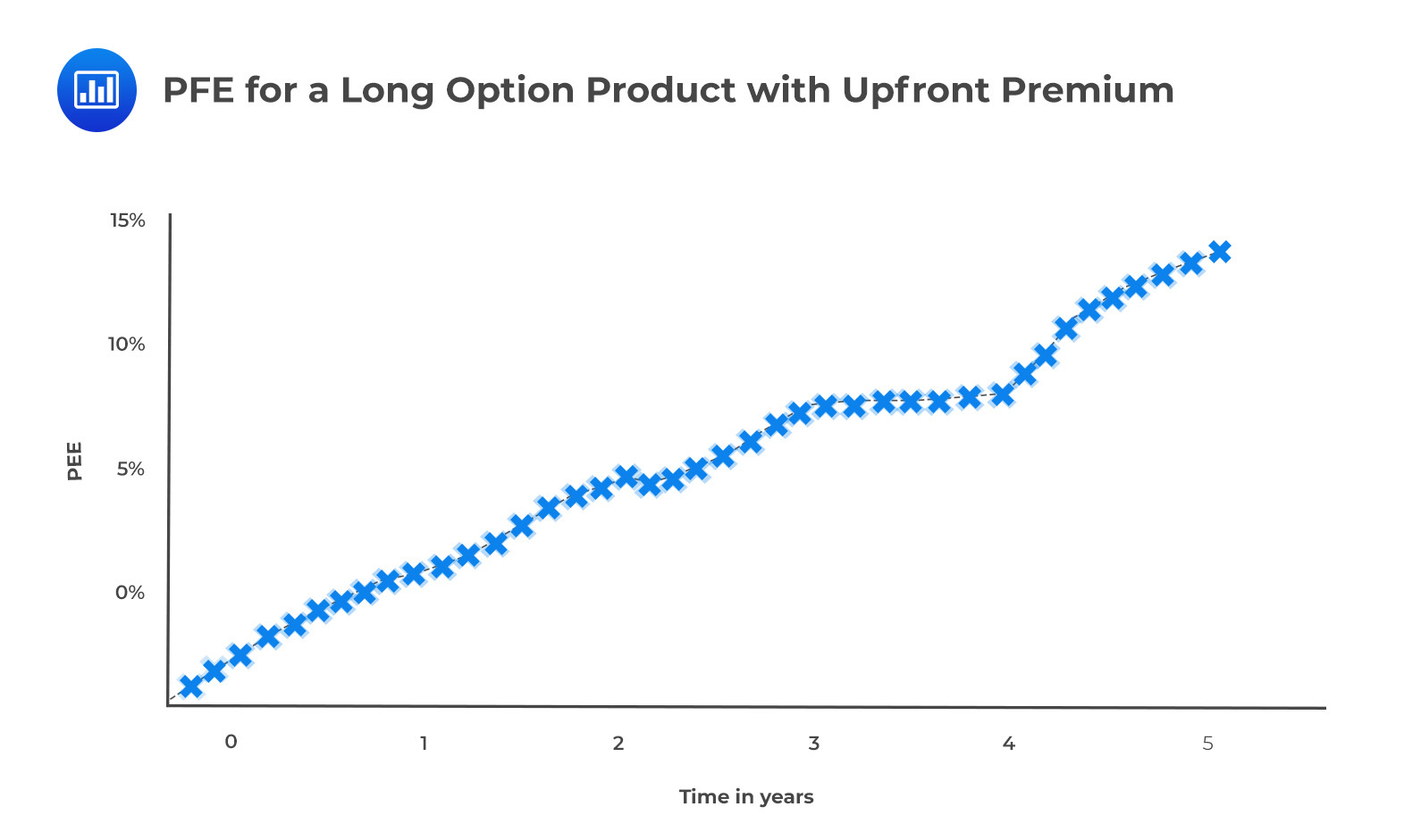 PFE for a Long Option Product with Upfront Premium
