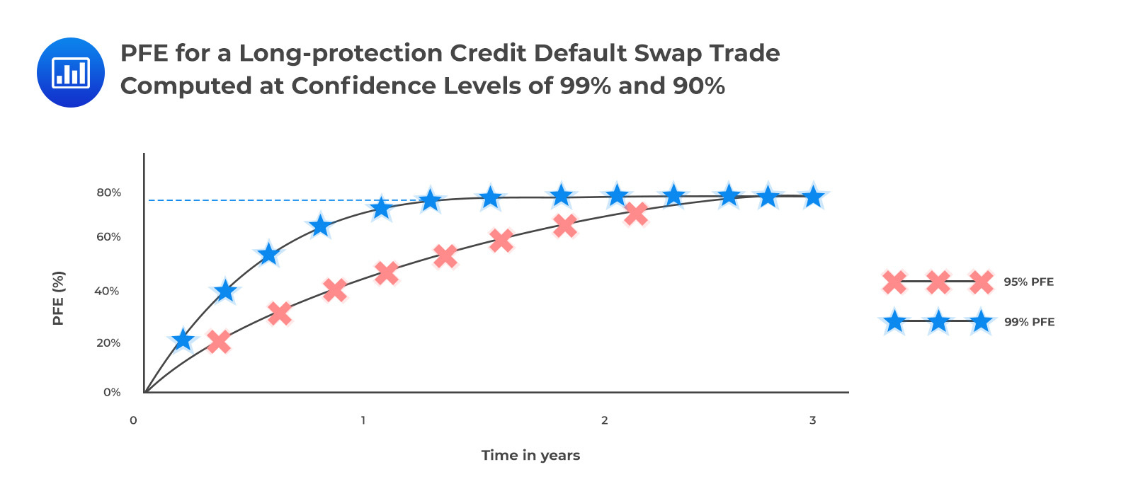 PFE for a Long-protection Credit Default Swap Trade Computed at Confidence Levels of 99% and 90%