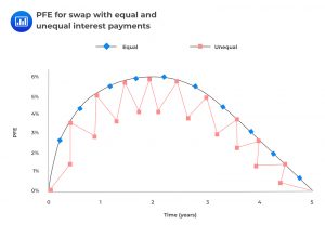PFE for a long-protection credit default swap trade computed at confidence levels of 99% and 90%