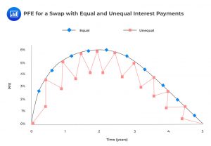 PFE for swap with equal and unequal interest payments