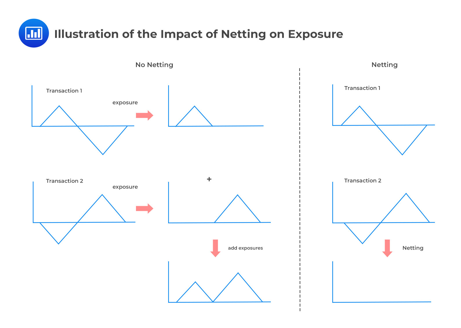 Illustration of the impacts of netting on exposure
