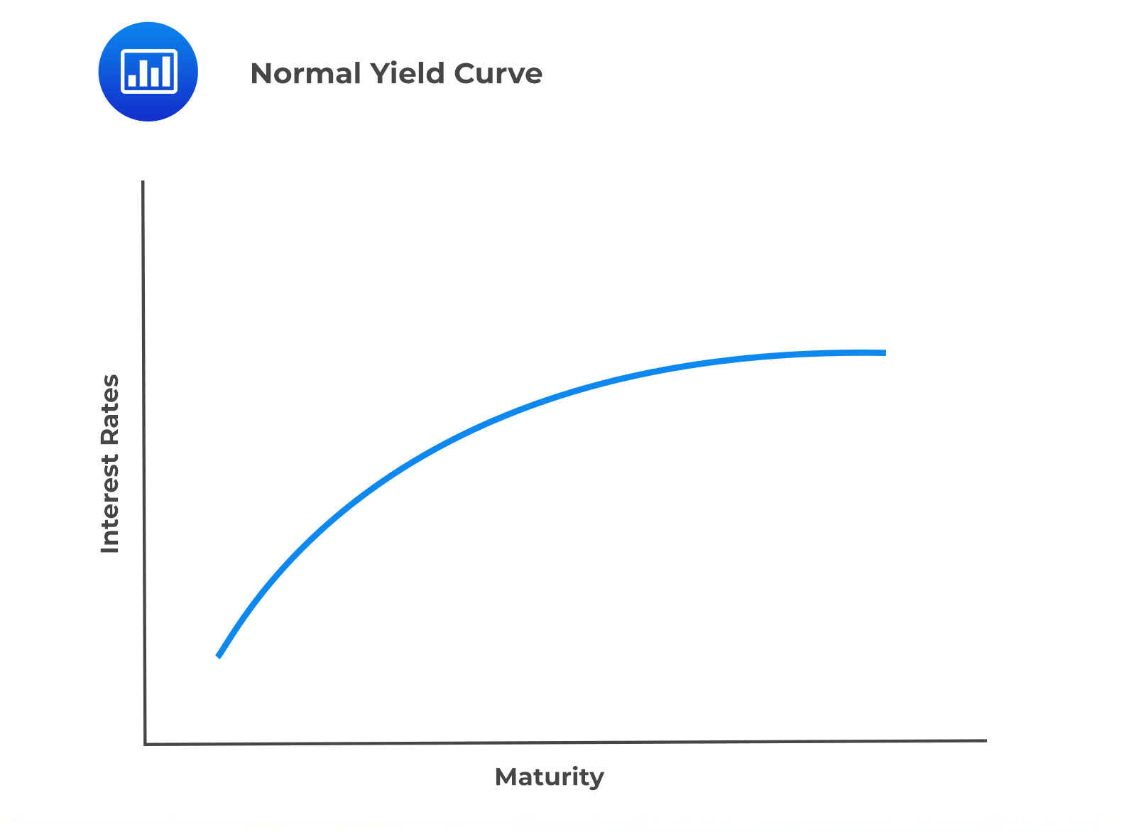 The Shape of the Yield Curve and the Business Cycle - CFA, FRM, and  Actuarial Exams Study Notes