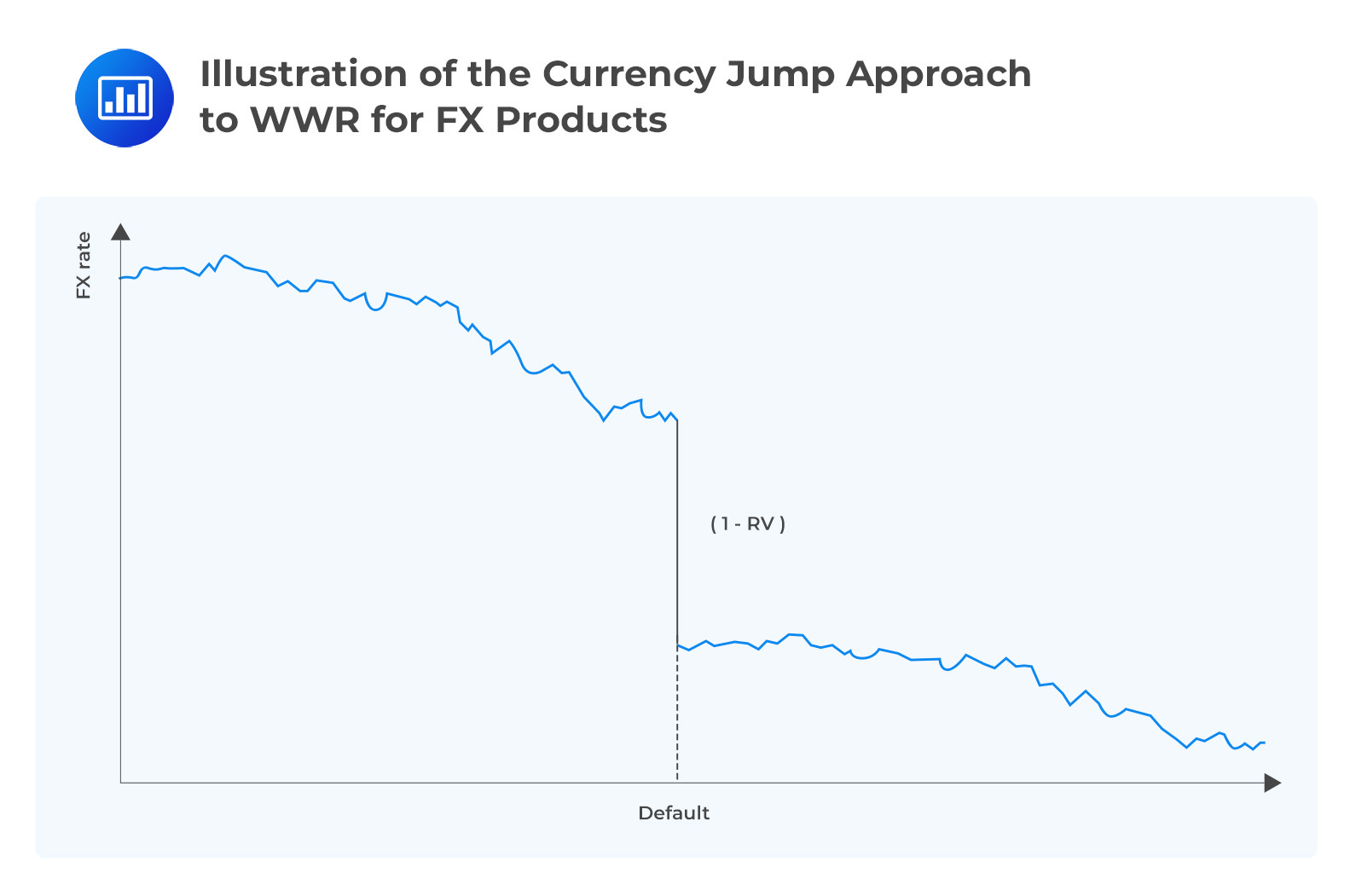 Illustration of the currency jump approach to WWR for FX products.