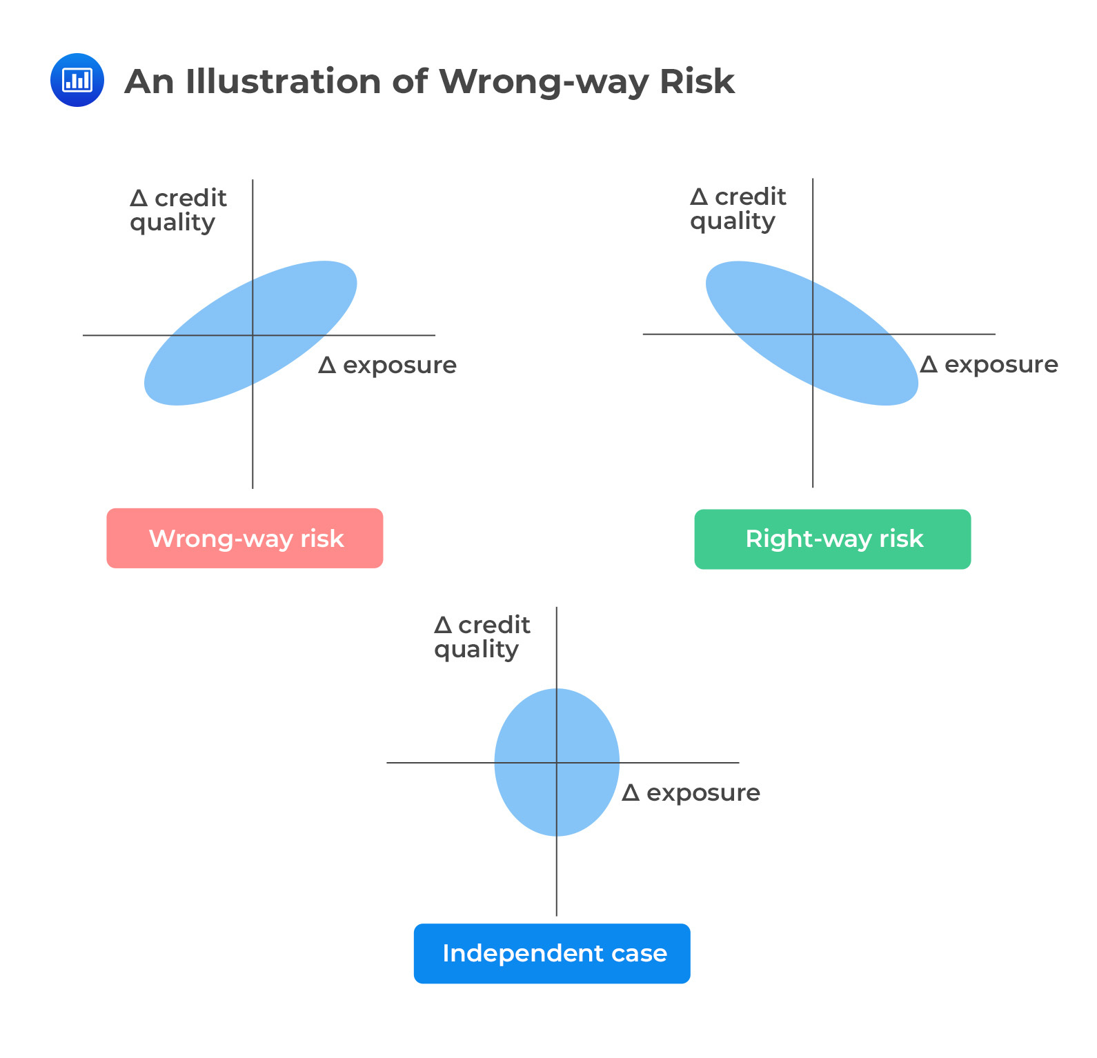 An Illustration of Wrong-way Risk