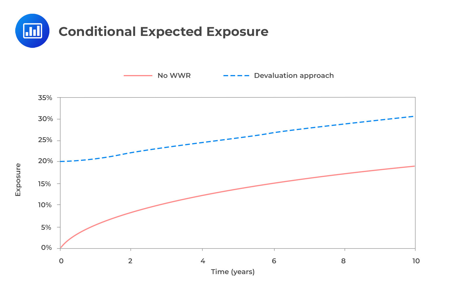 Conditional expected exposure