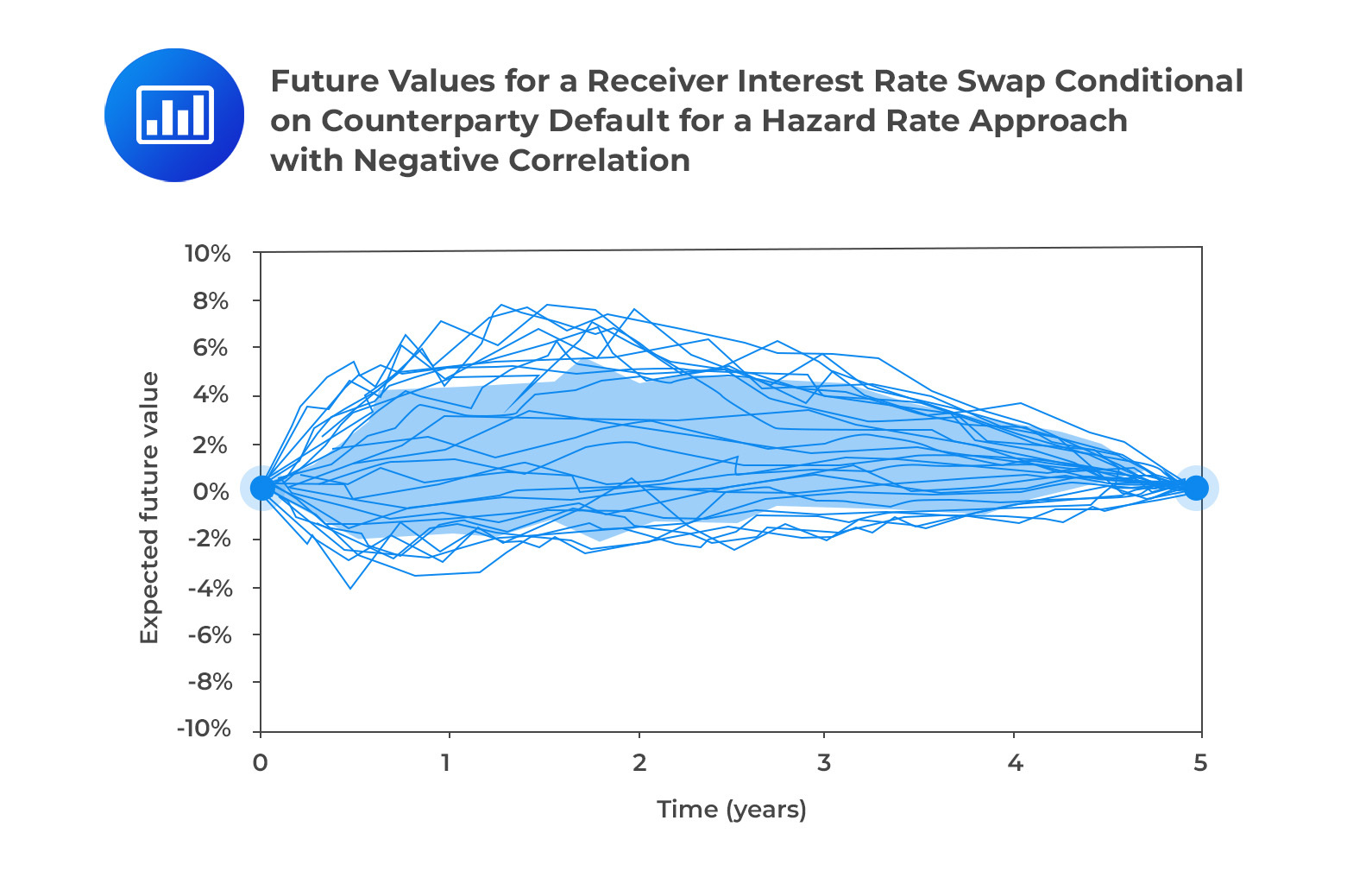 Future values for a receiver interest rate swap conditional on counterparty default for a hazard rate approach with negative correlation.
